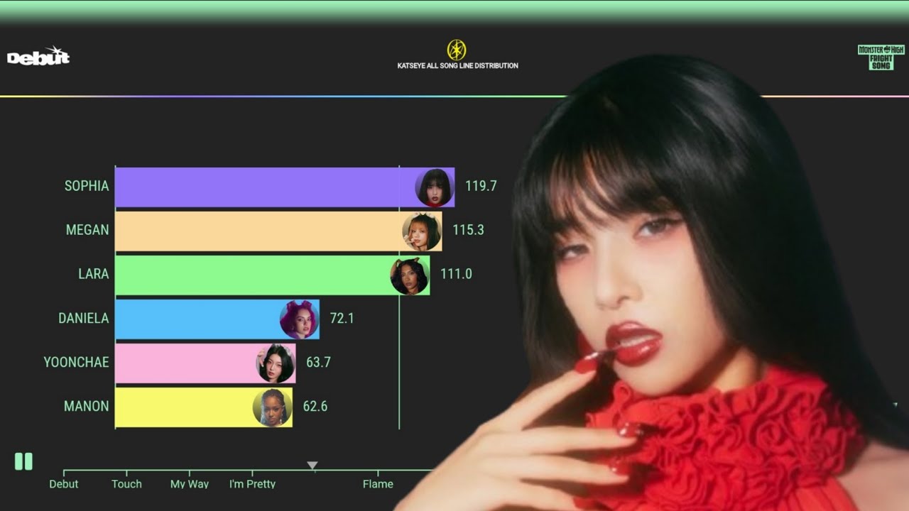 KATSEYEㅣALL SONG LINE DISTRIBUTION [From Debut To Monster High Fright Song]