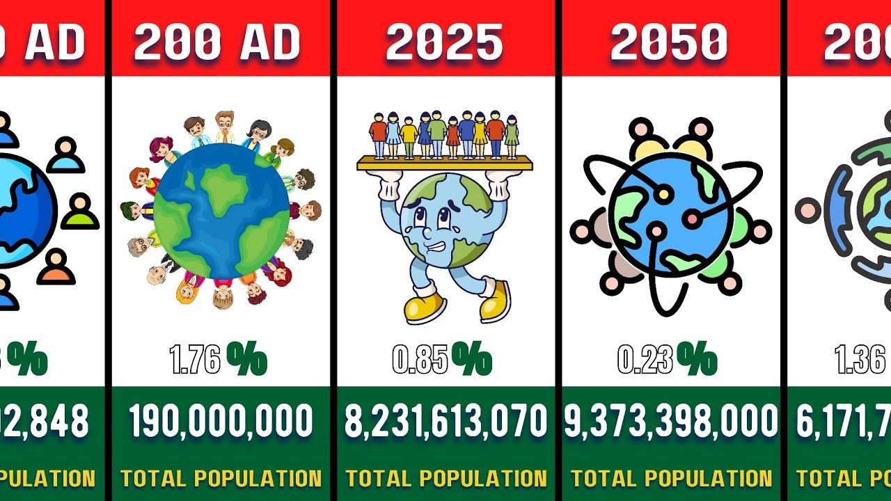 World Population Evolution From 200 AD - 2050
