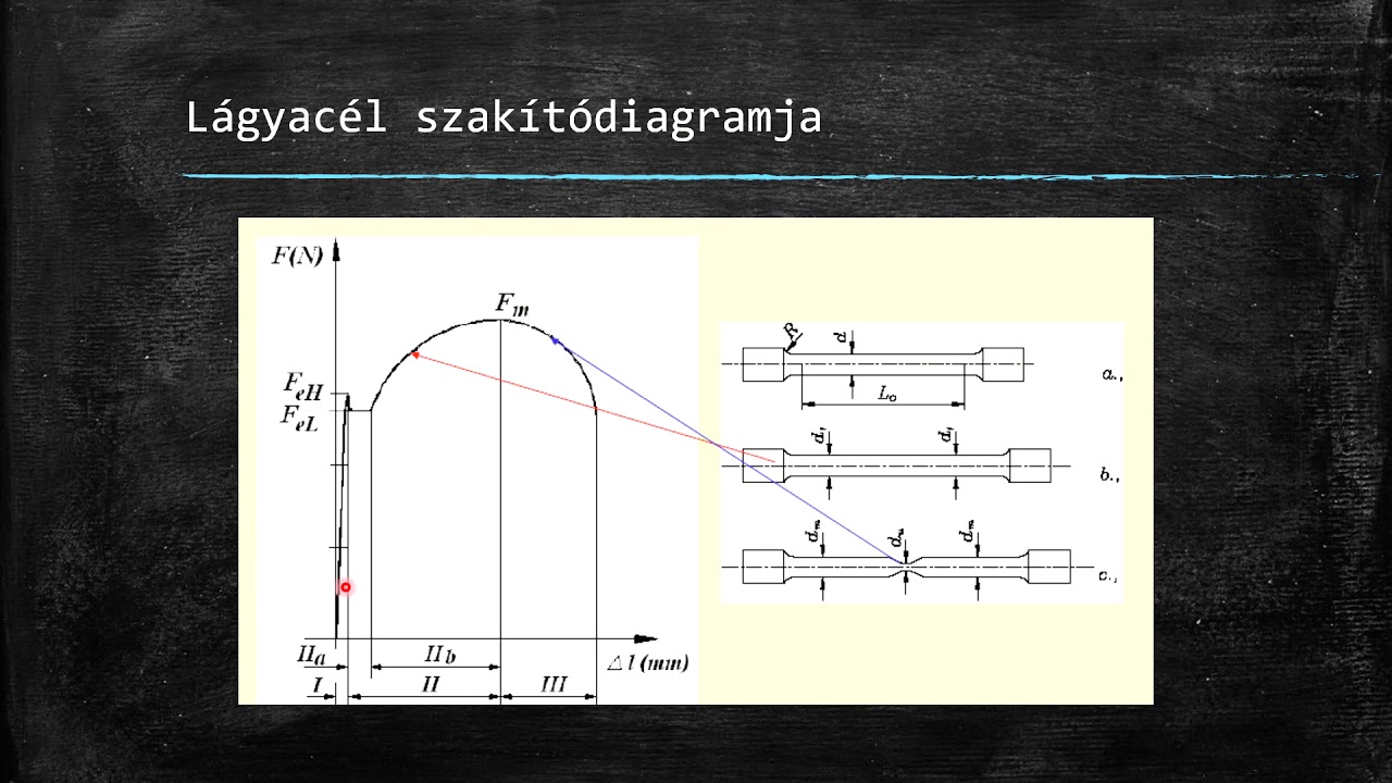 Kémiai kötések, kristályhibák, szakítódiagramok