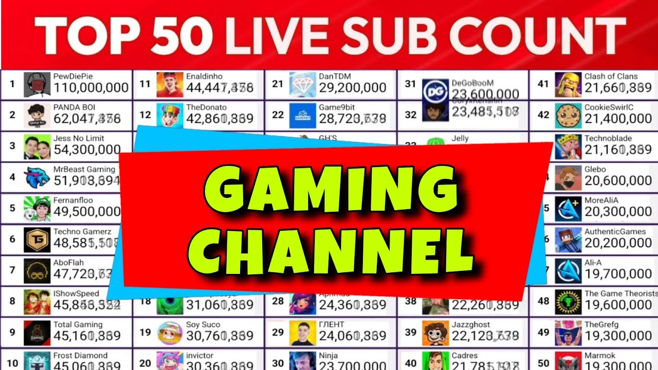 Most Subscribed YouTube Channel 2025 | Live Sub Count Timelapse