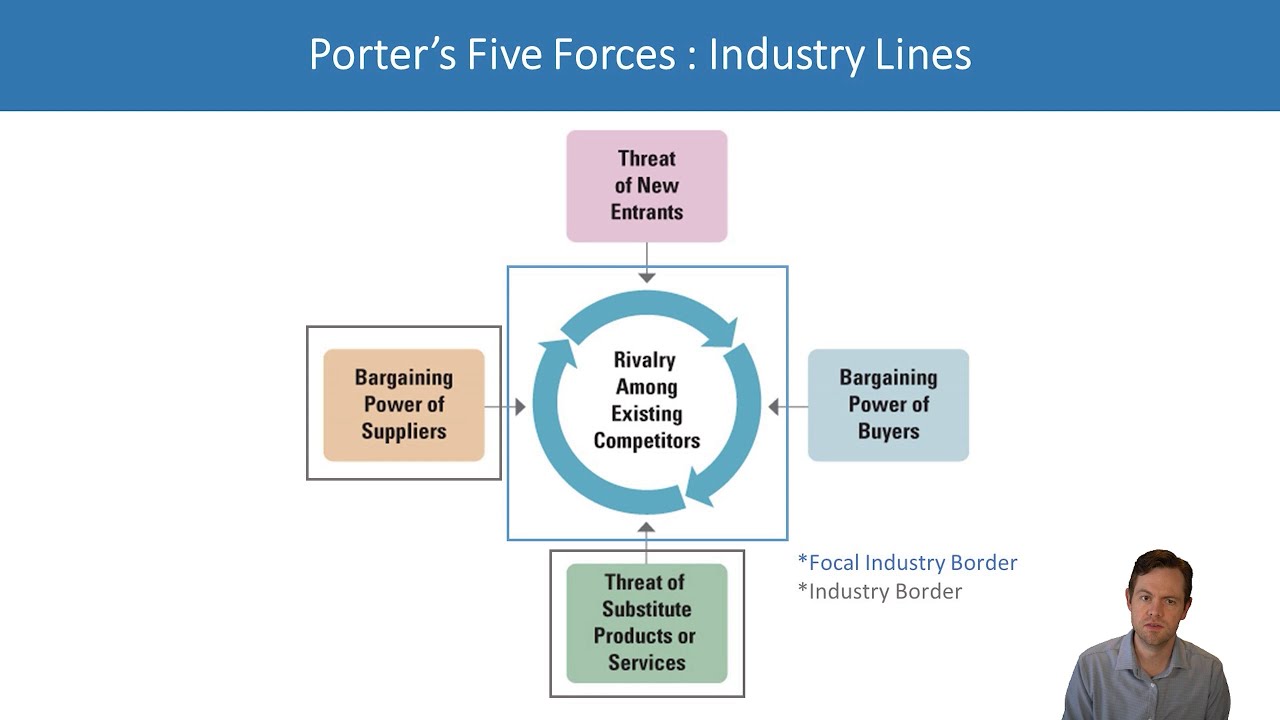 Porter's Five Forces: Determining Industry Profitability