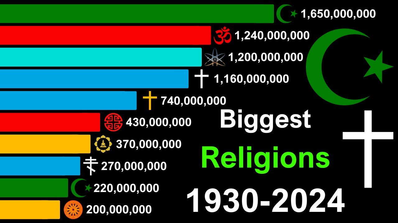 Top Largest Religion Groups in the World 1930-2024