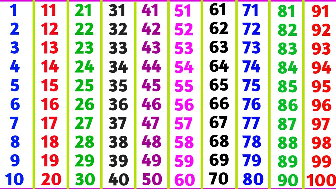 ಕನ್ನಡ ಅಂಕಿಗಳು 1 ರಿಂದ 100 | kannada numbers 1 to 100 | kannada 1 to 100 | ankigalu 1 to 100 kannada