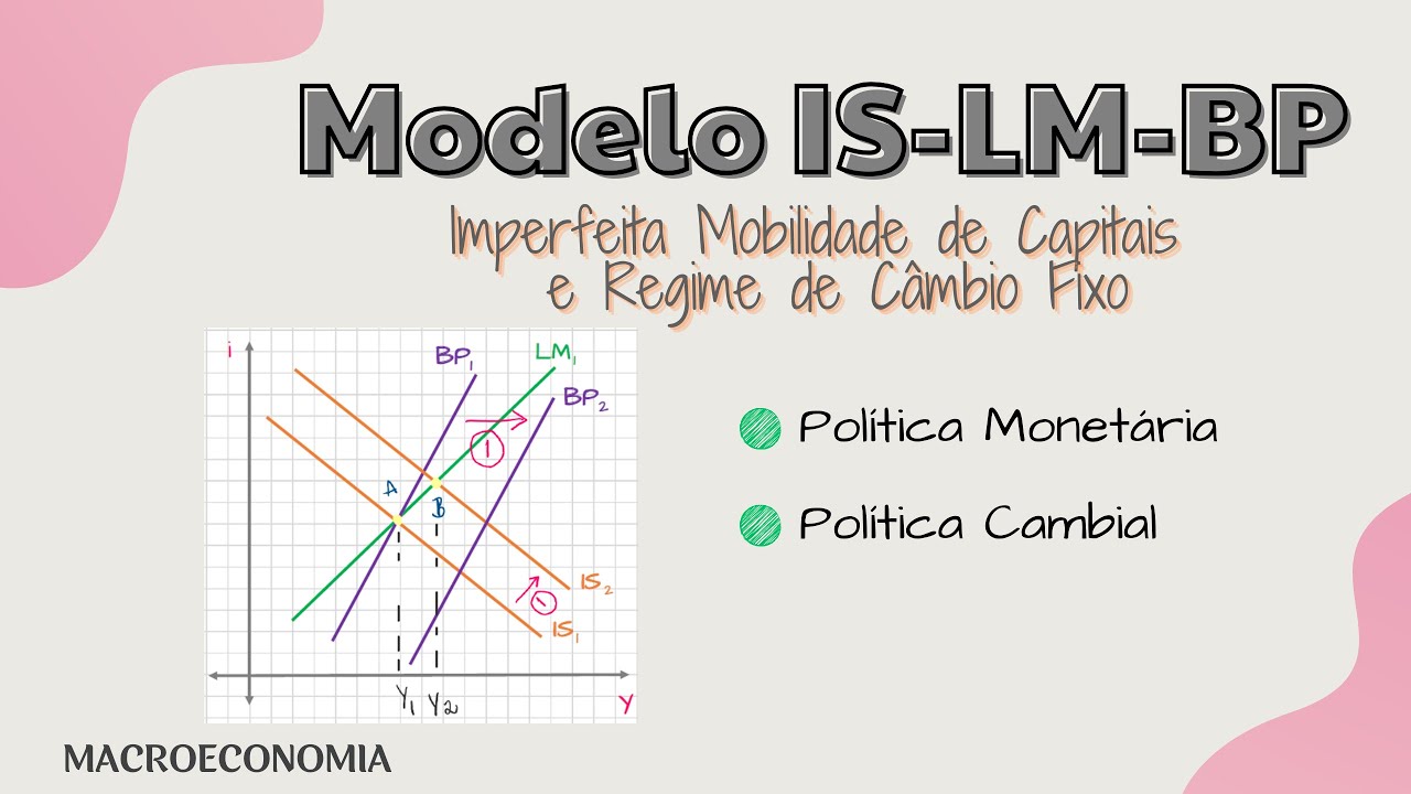 Modelo IS-LM-BP : Imperfeita Mobilidade de Capitais e Regime de Câmbio Fixo Parte 2