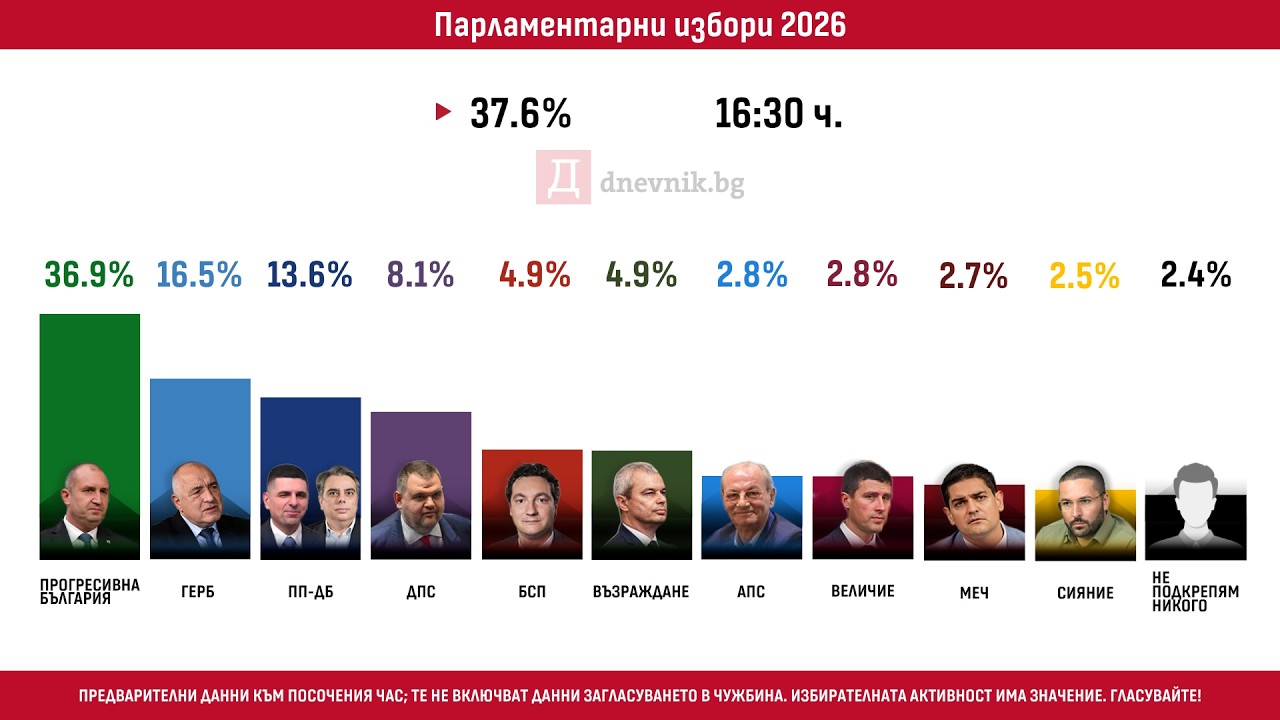 Избори 19 април 2026: Предварителни резултати към 16:30 часа
