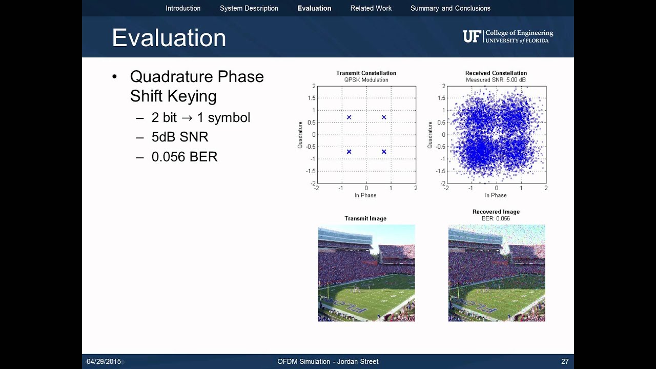 OFDM Simulation in MATLAB