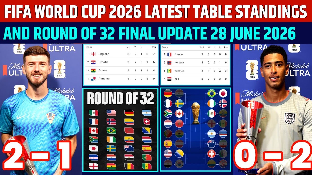 FIFA WORLD CUP 2026 LATEST TABLE AND ROUND OF 32 FINAL UPDATE TODAY 28 JUNE 2026