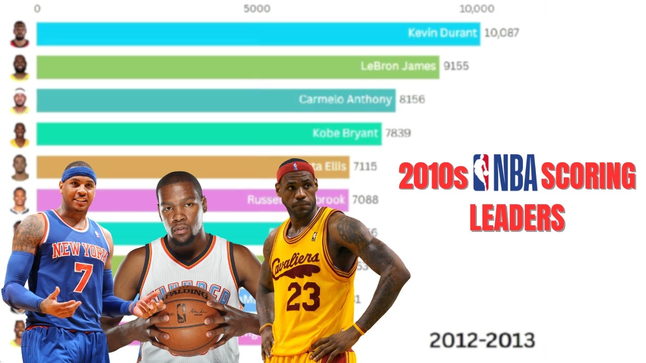 2010s NBA Best Scorers || The Hoop Archive