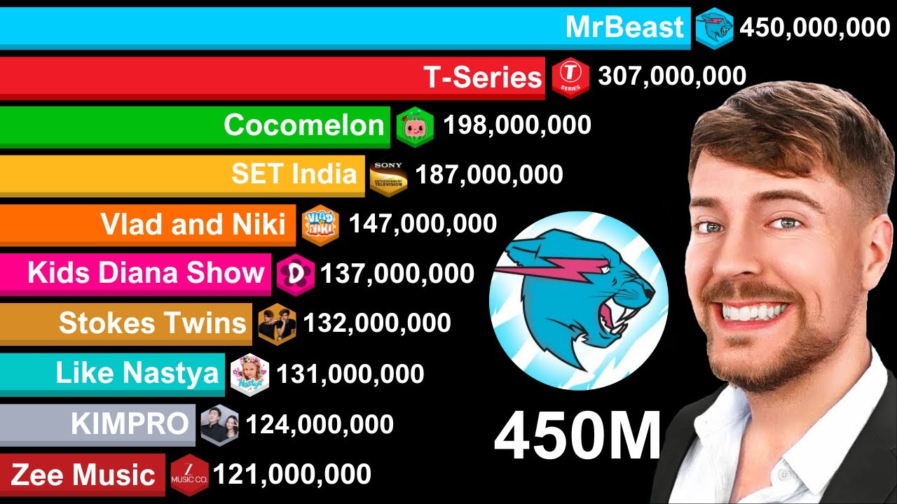 Most Subscribed YouTube Channels 2005-2025 | MrBeast 450 MILLION Subscribers