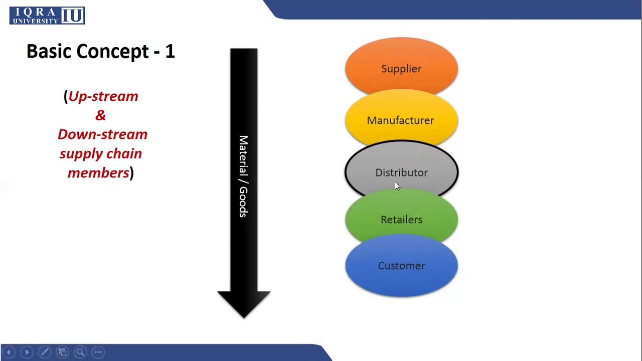 1 6    Basic supply chain concepts and terminologies