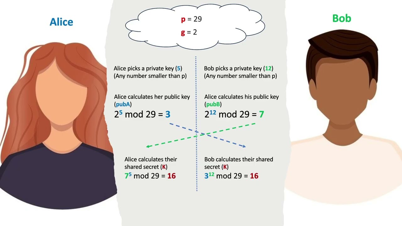 Diffie-Hellman Key Exchange (but easy)