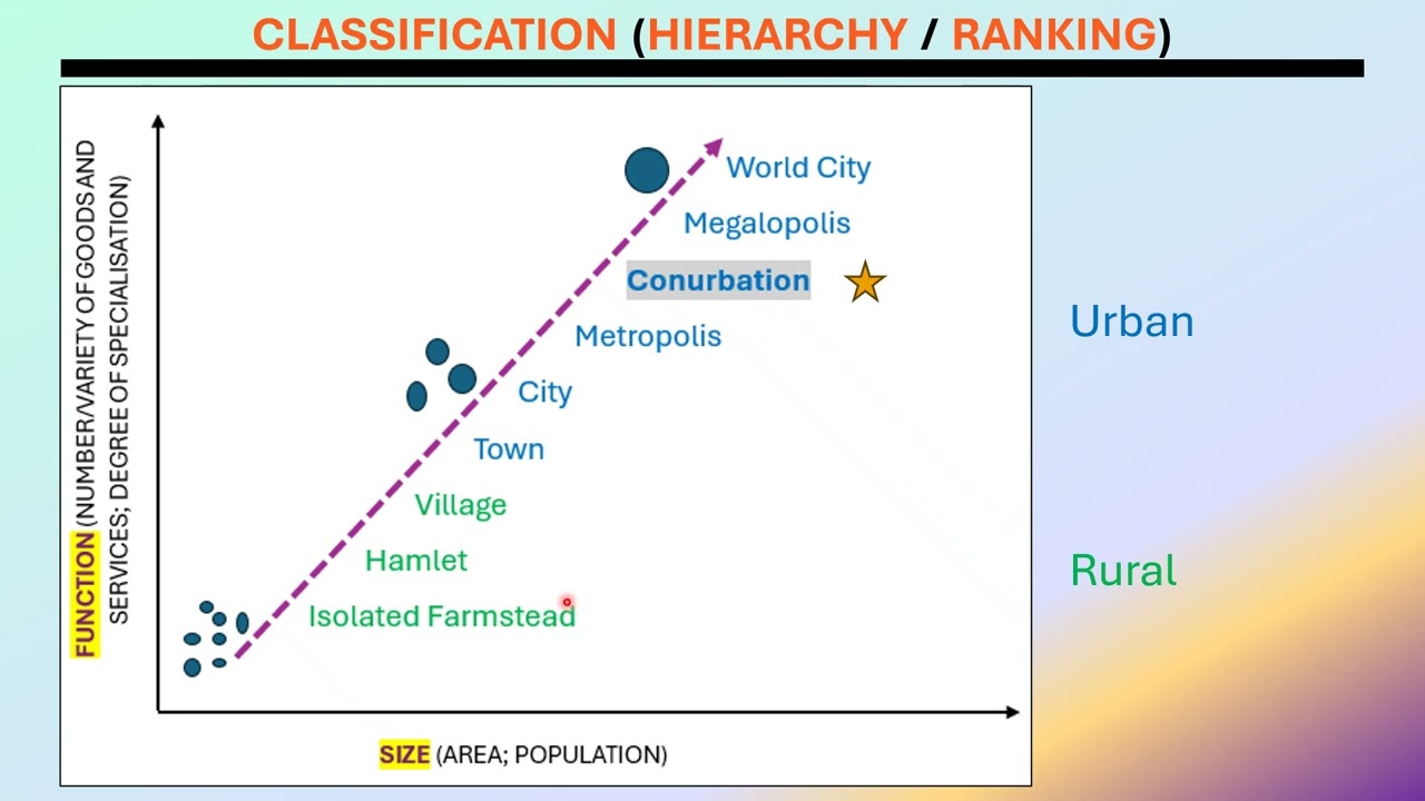 Settlement Hierarchy and Patterns