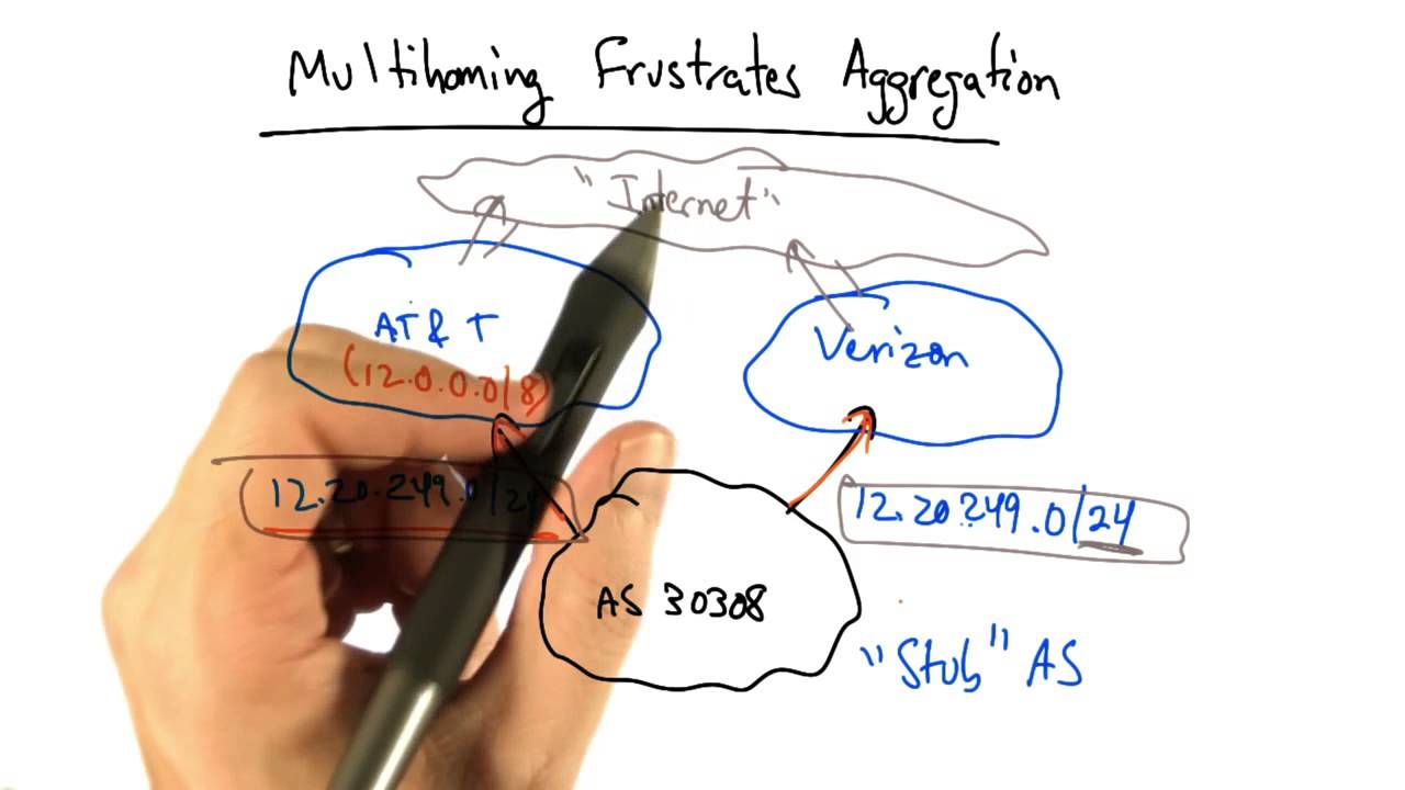 Multihoming Frustrates Aggregation
