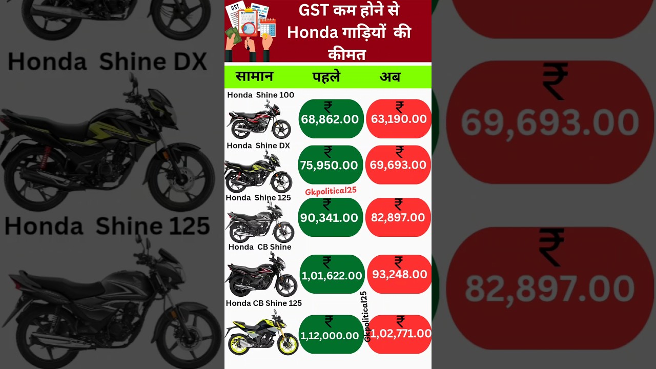 top 5 Honda bike price after GST cut 2025 | Shine, SP 125 Activa new price #gkpolitical25 #Honda