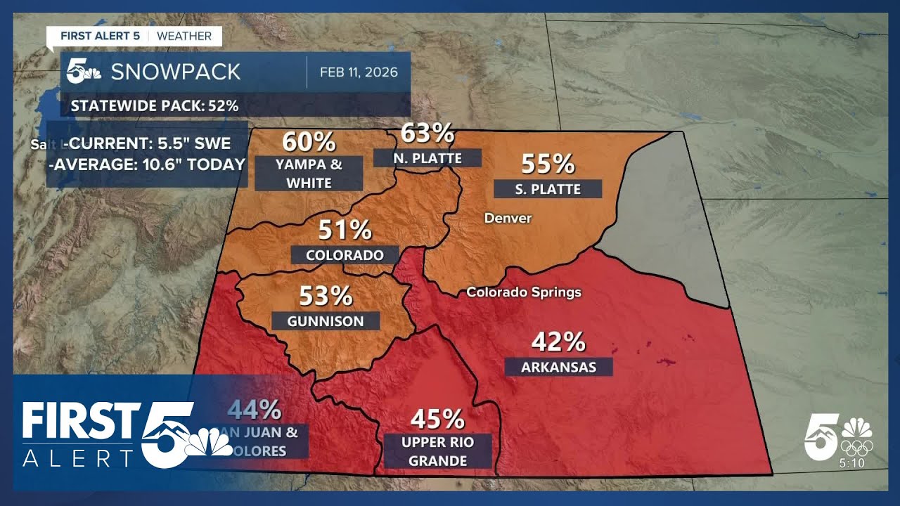 Colorado now at 29 straight days of record low snowpack