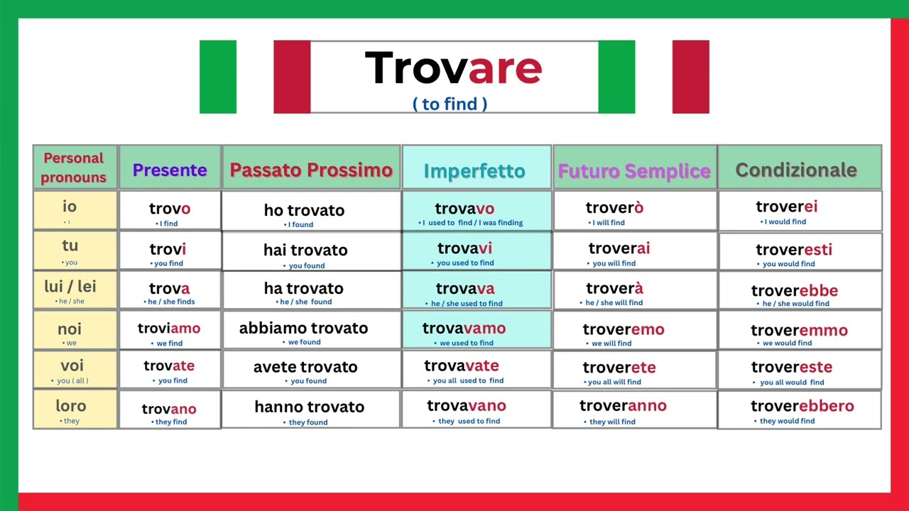 Trovare ( to find ) | Italian Verb | learn self lingua