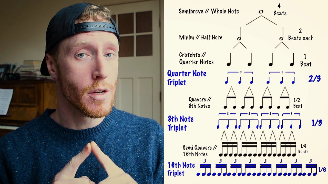 Music Theory: How Rhythm Works - [THE RHYTHM // NOTE TREE🌲]