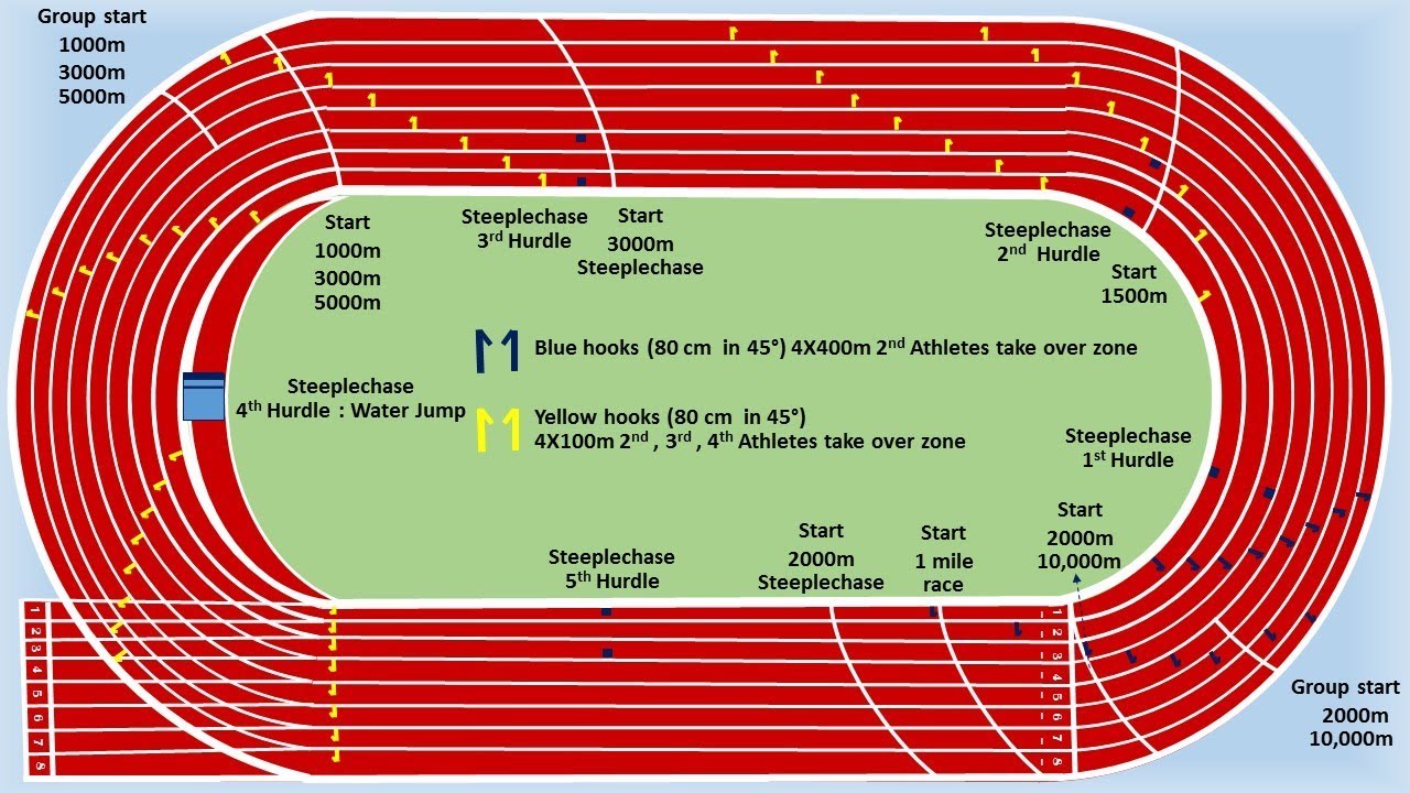 400m standard track marking and Measurements