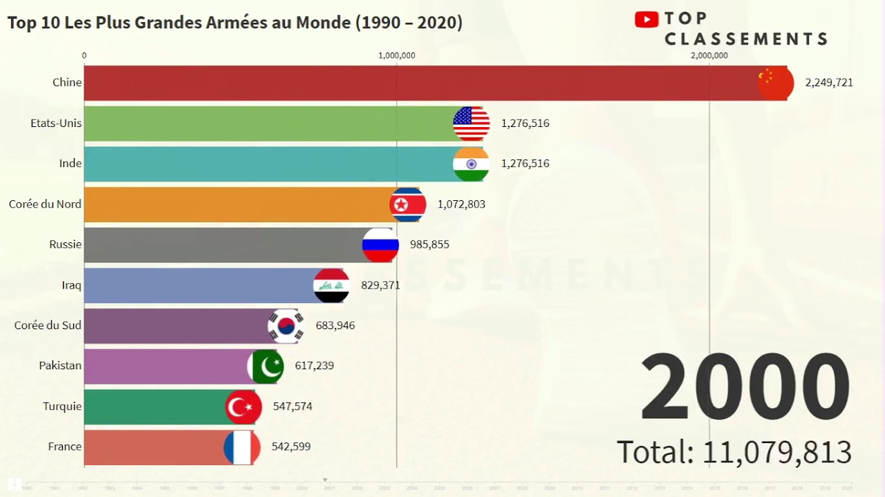 Top 10 - Les 10 Plus Grandes Arm&eacute;es  du Monde (1990-2020) | Classement