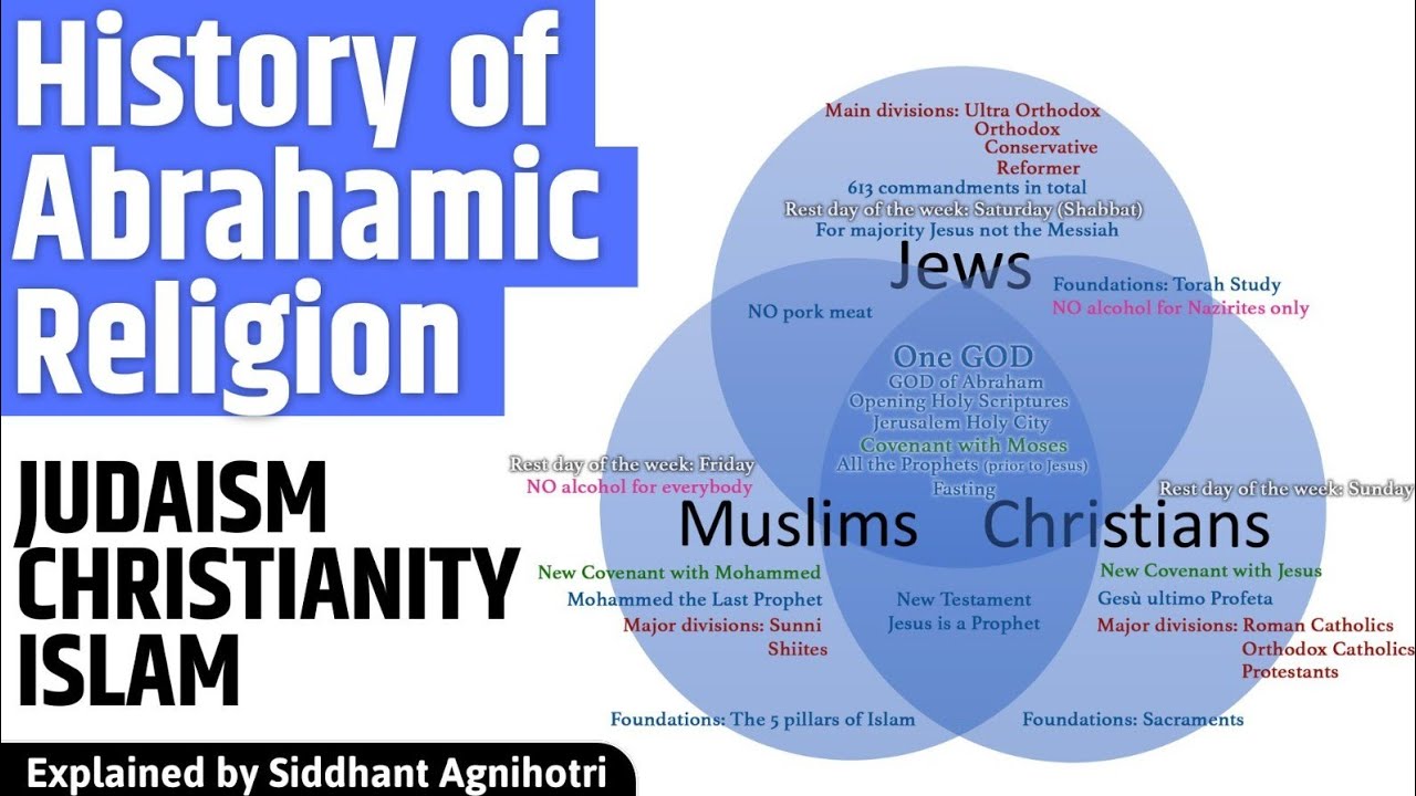 History of Abrahamic religions : Judaism,Christianity and Islam,