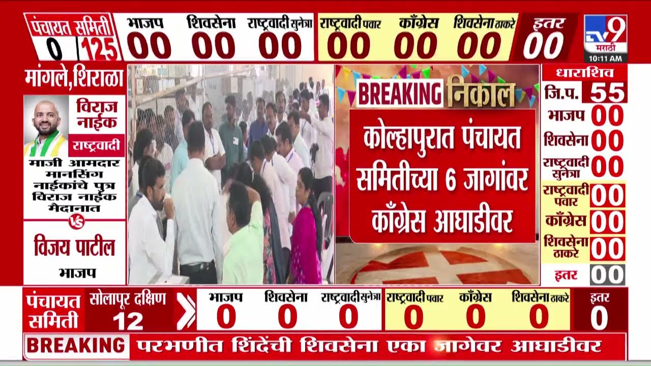 Kolhapur ZP Election Result Update | कोल्हापुरात पंचायत समितीच्या 6 जागांवर काँग्रेस आघाडीवर