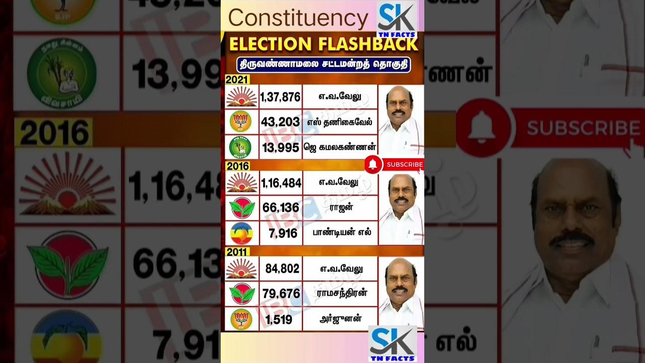 Thiruvanamalai Assembly constituency  | TN | tnelection result