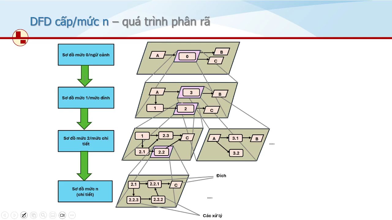 Hướng dẫn vẽ sơ đồ DFD mức ngữ cảnh/ mức 0 cho Bài toán Hệ thống quản lý công ty điện