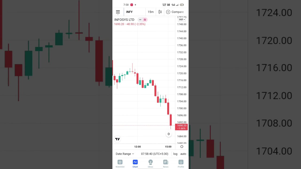 INFY TODAY SHARE PRICE DOWN |24/NOV/21 #SHORT #nifty #DUMP #