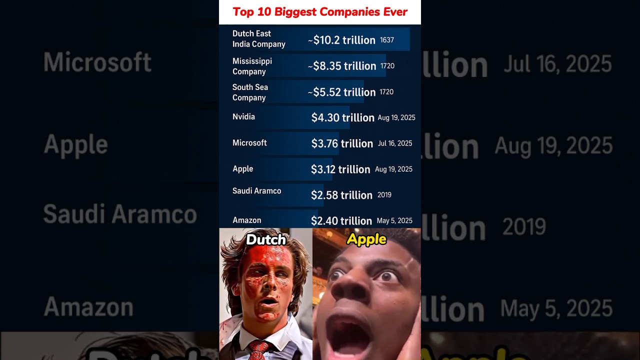 World's Biggest Companies Ever Comparison #history #conqueror