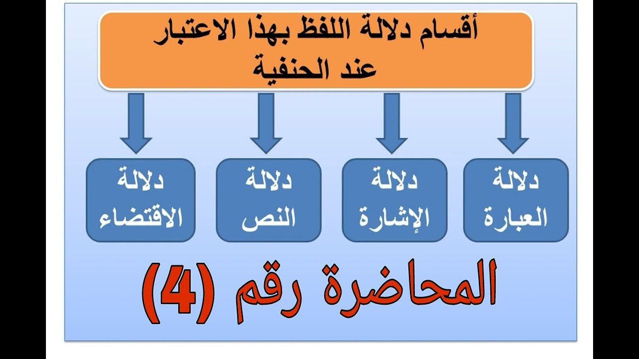 أصول الفقه - الفصل الرابع (4) تقسيم الحنفية اللفظ باعتبار كيفية إفادته المعنى .. د هشام تهتاه