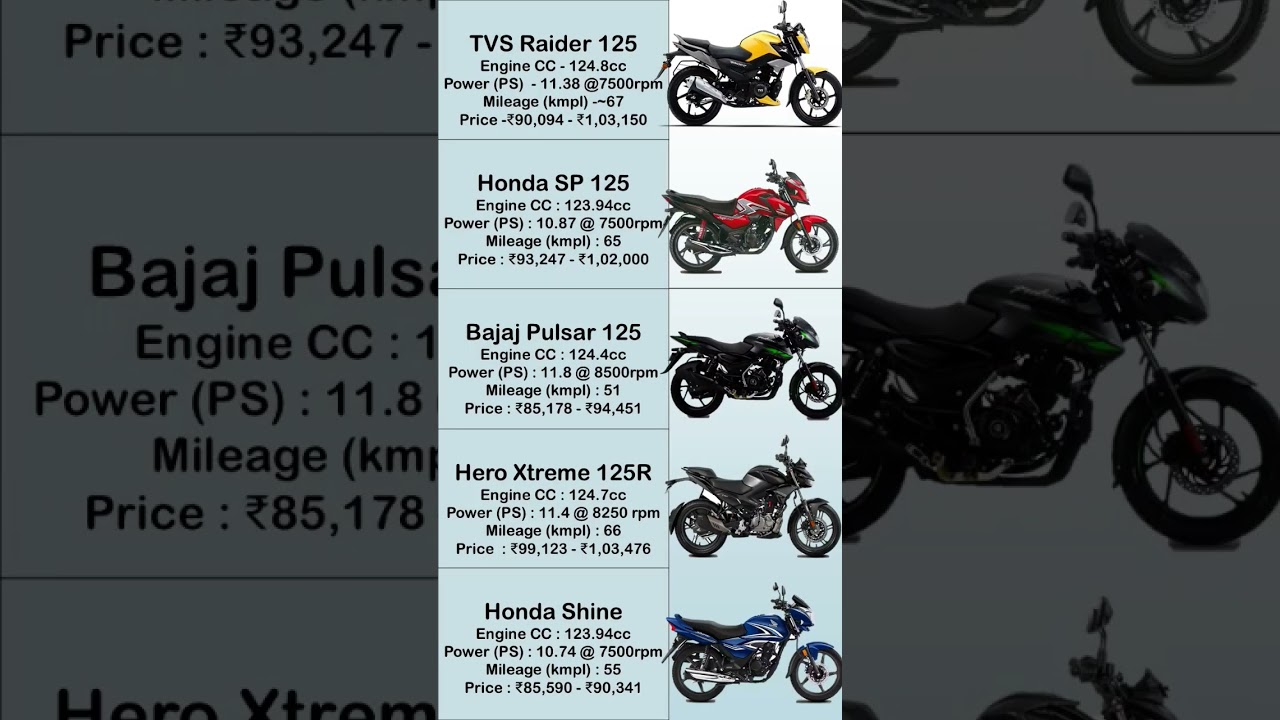 Best 125cc Bike in India 2025 🔥 TVS Raider vs SP 125 vs Pulsar 125 Comparison! #monica