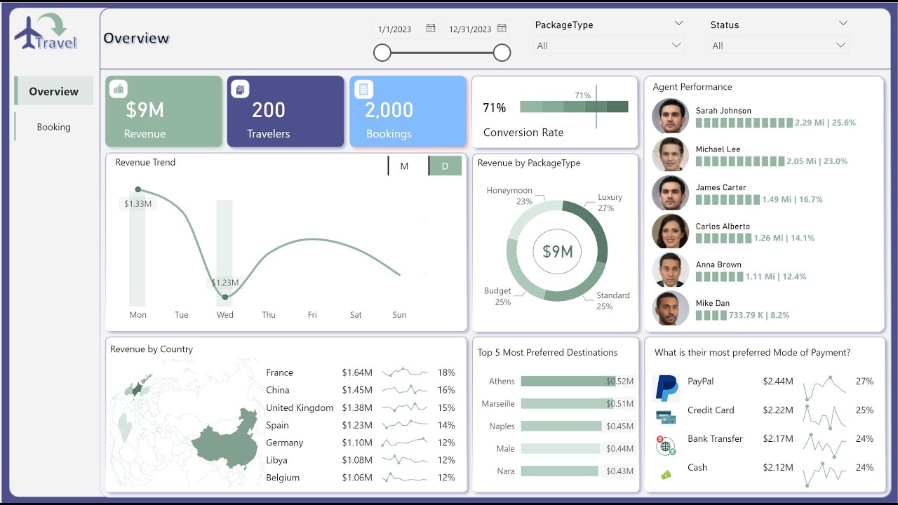 ✈️ Power BI Dashboard for Travel Agencies: Insights Made Easy!
