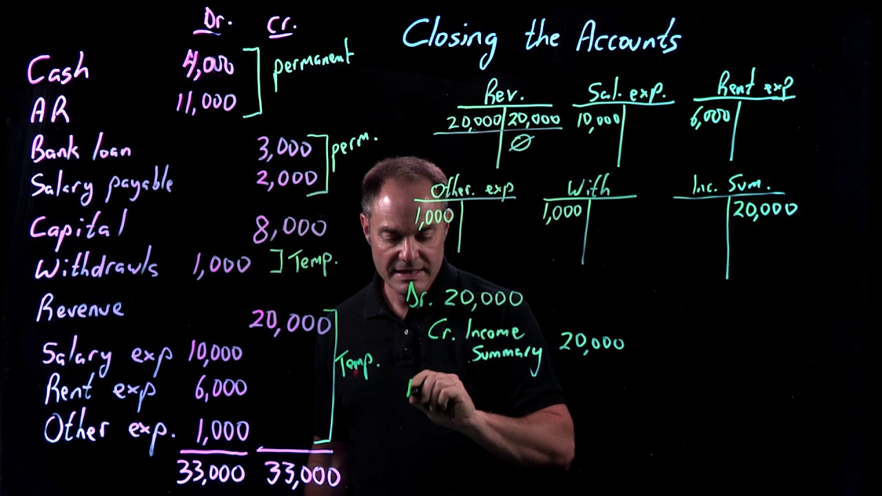 Accounting Fundamentals | Closing the Accounts
