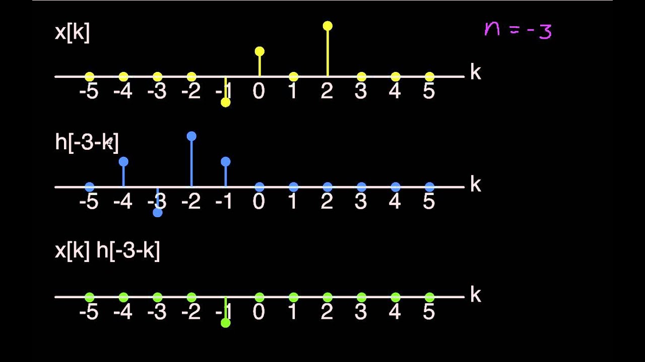 DT Convolution-Simple Example Part 1