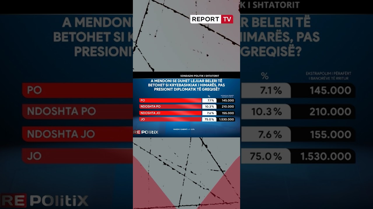 Sondazhi i Report Tv! Shqiptar&euml;t kund&euml;r betimit t&euml; Fredi Blerit #fredibeleri #repolitix