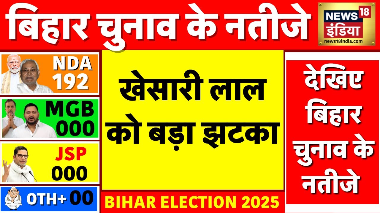 Bihar Election 2025 Live: NDA को बढ़त | Bihar Election Results 2025 | NDA | Mahagathbandhan