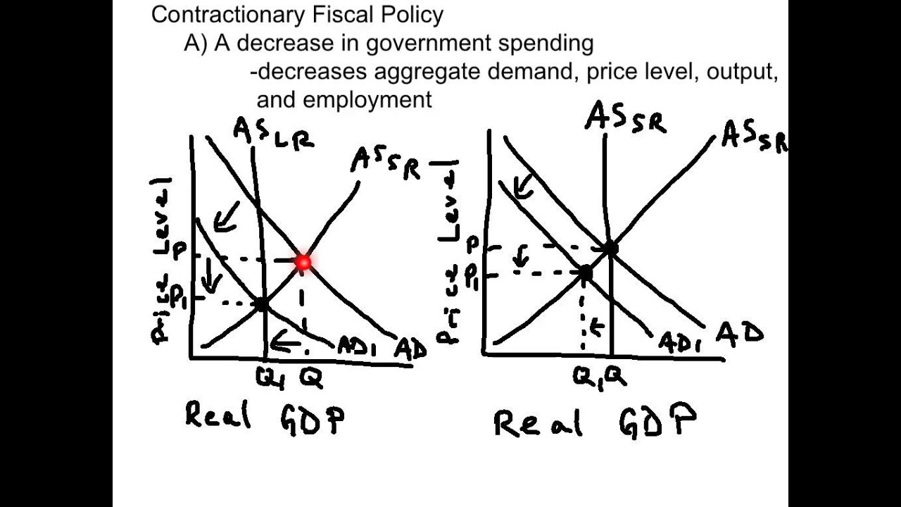 NB3. Contractionary Fiscal Policy Explained