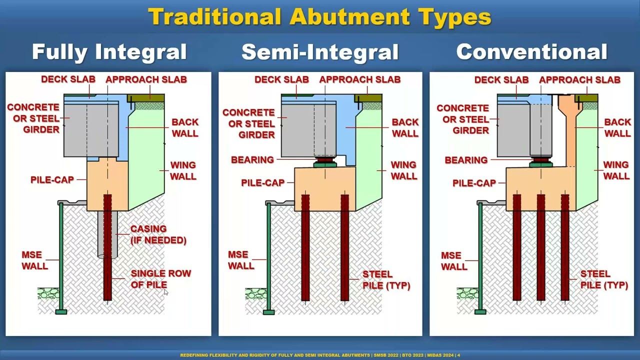 MIDAS Expert Webinar  Redefining Flexibility and Rigidity of Fully and Semi Integral Abutments