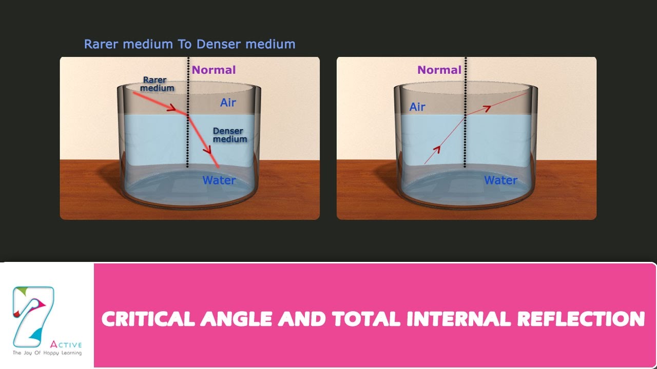 CRITICAL ANGLE AND TOTAL INTERNAL REFLECTION