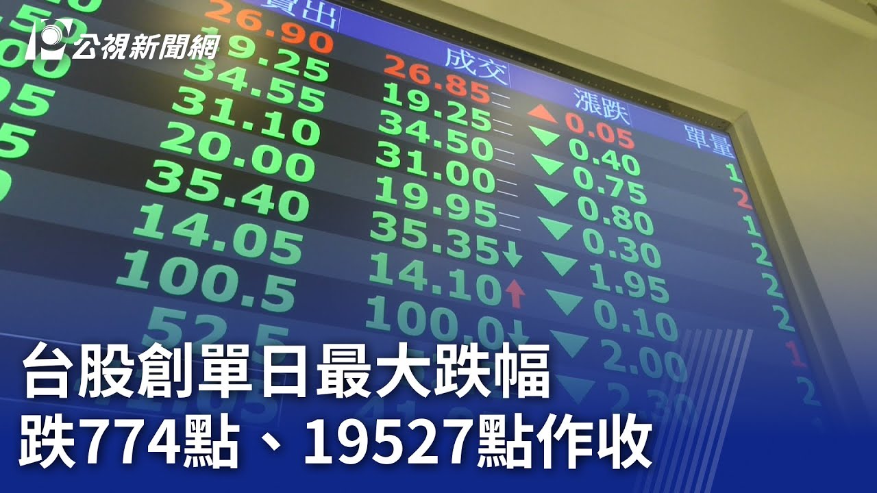 台股創單日最大跌幅 跌774點、19527點作收｜20240419 公視晚間新聞