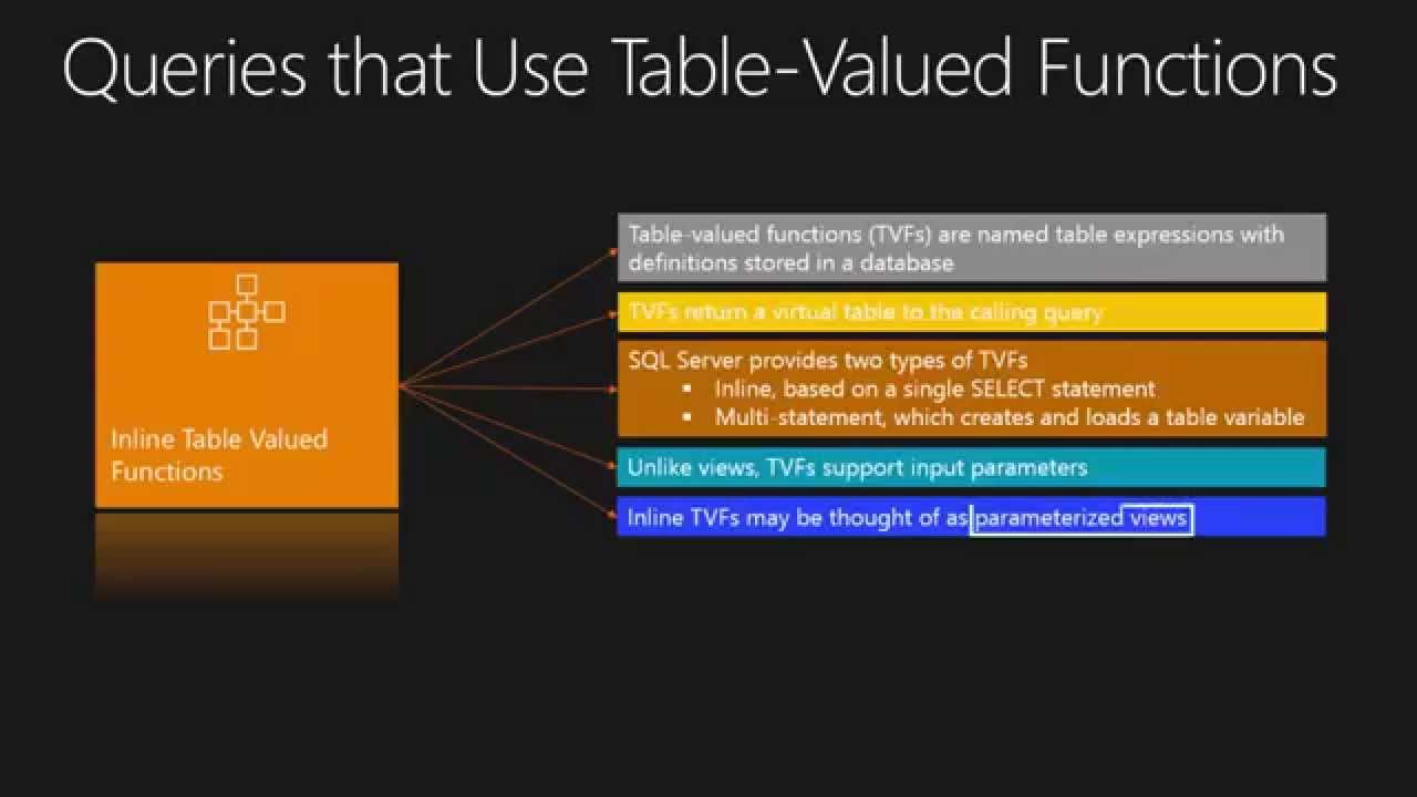 SQL Server Inline Table Valued Functions