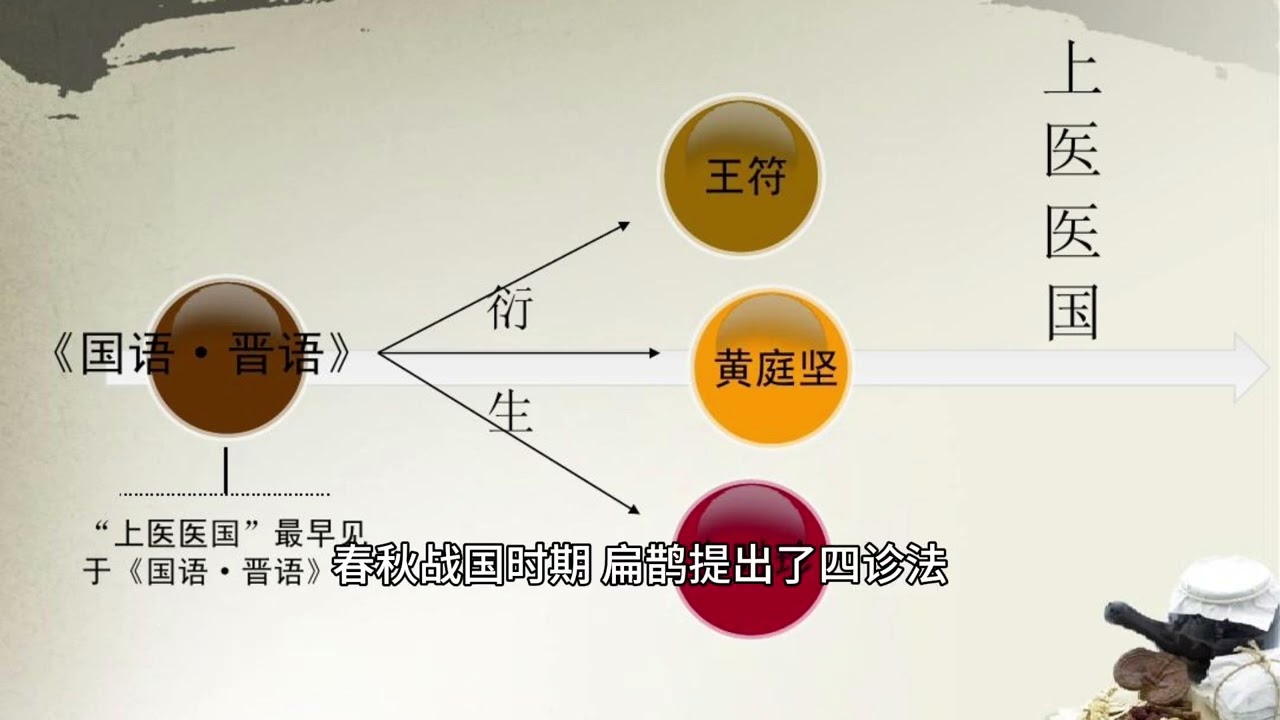 中医的历史和起源The History and Origins of Traditional Chinese Medicine