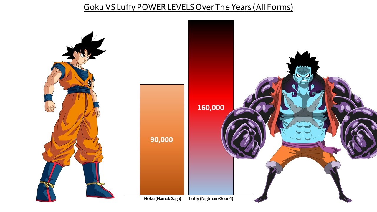 Goku vs Luffy POWER LEVELS Over The Years (All Forms)