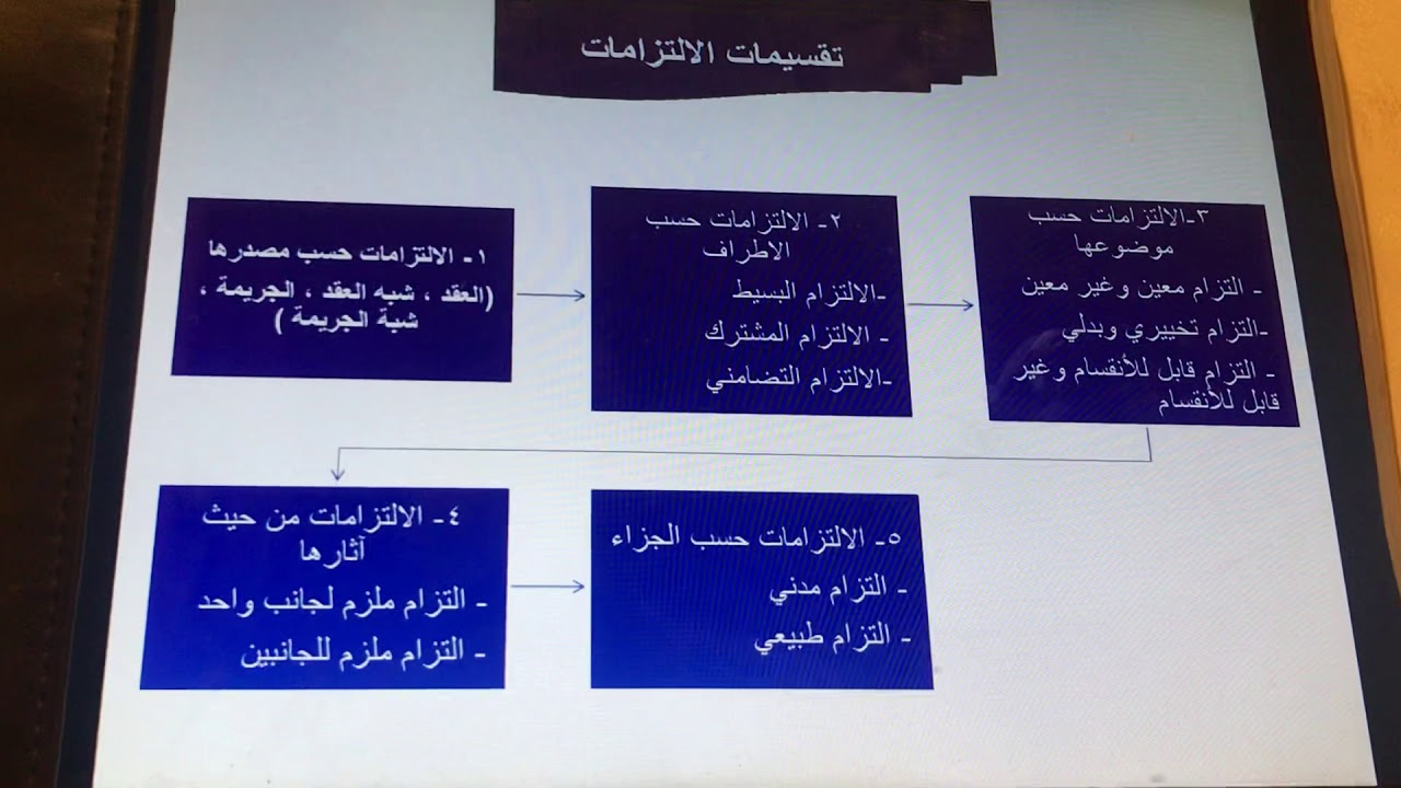 محاضرات في تاريخ القانون - نظرية الالتزامات في القانون الروماني