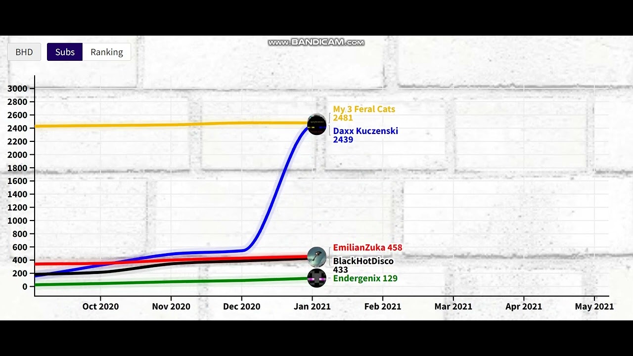 Daxx Kuczenski vs BlackHotDisco vs EmilianZuka vs Endergenix - Sub Count (2019-2023)