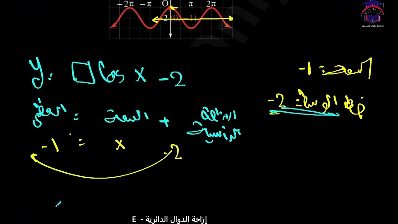 Math 11 S2 lesson  24E talat إزاحة الدوال الدائرية   ‏رياضيات الصف ‏الحادي عشر