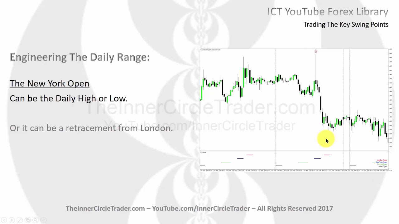ICT Forex - Trading The Key Swing Points