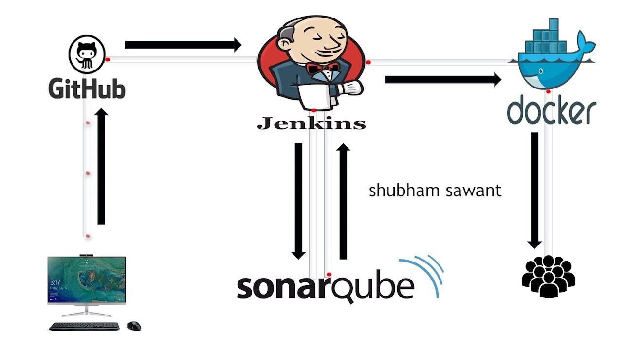Build a CI/CD Pipeline using Jenkins, SonarQube, Docker and AWS