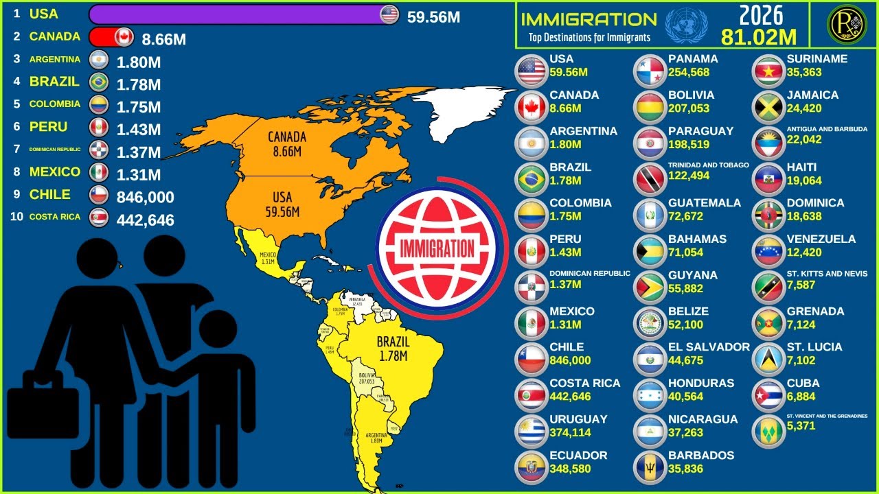 COUNTRIES WITH THE LARGEST NUMBER OF IMMIGRANTS IN THE AMERICAS