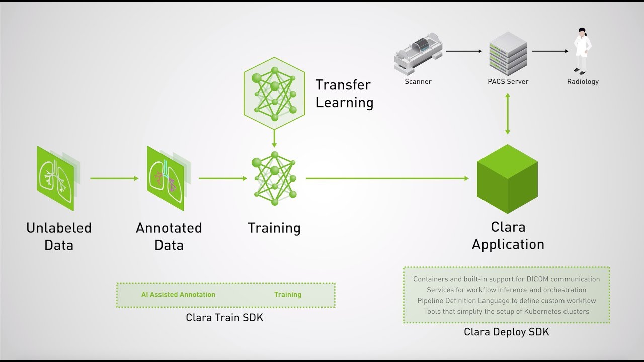 Building AI with Clara Toolkits for Medical Imaging